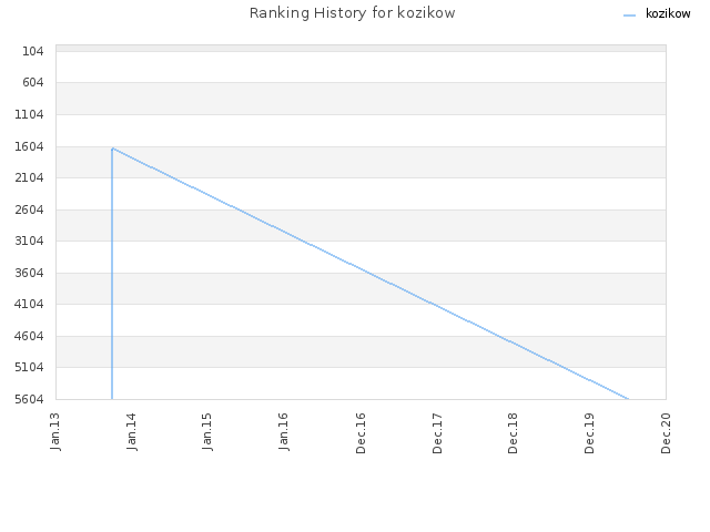 Ranking History for kozikow