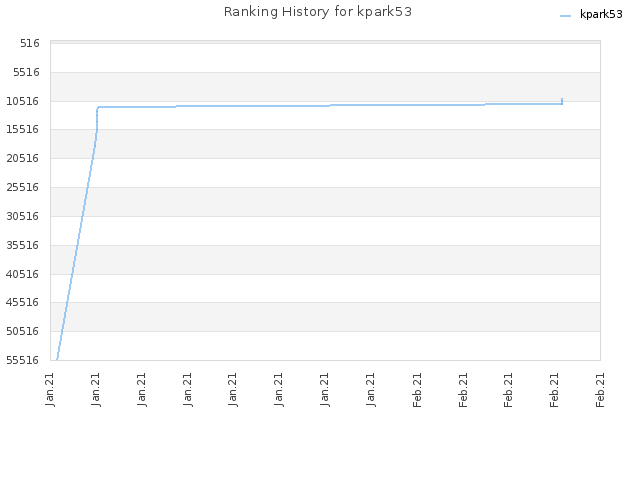 Ranking History for kpark53