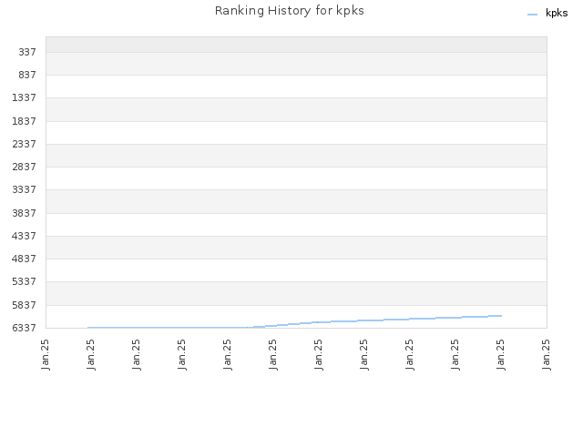 Ranking History for kpks