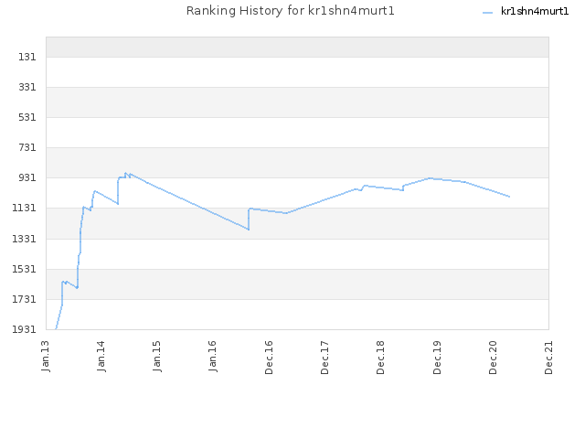 Ranking History for kr1shn4murt1