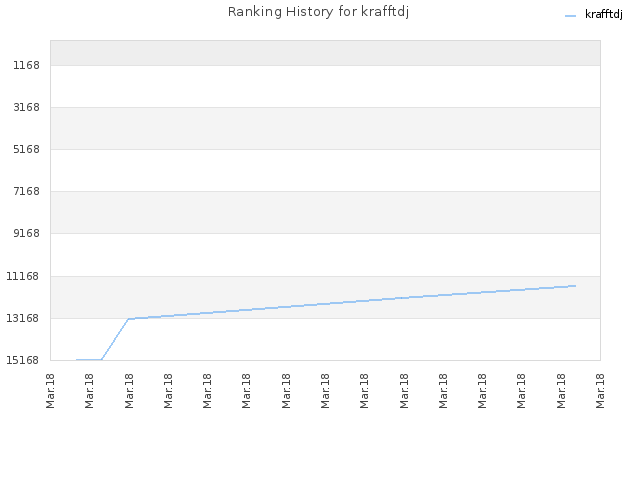 Ranking History for krafftdj