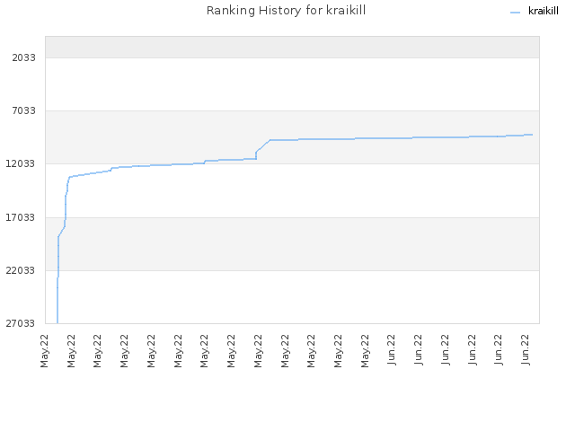 Ranking History for kraikill