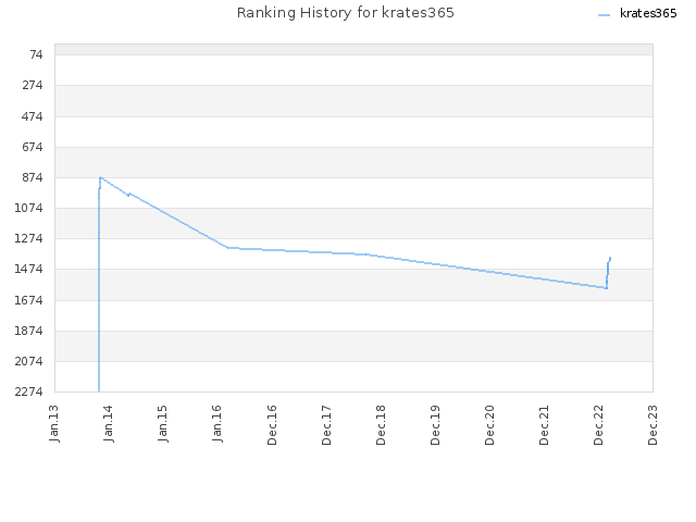 Ranking History for krates365