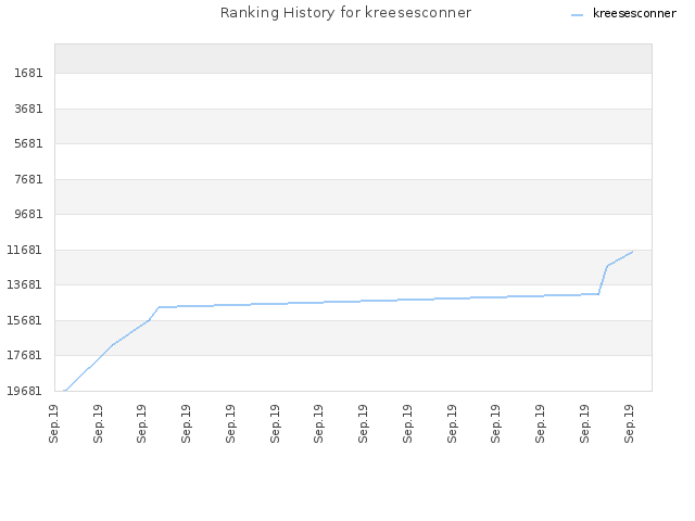 Ranking History for kreesesconner