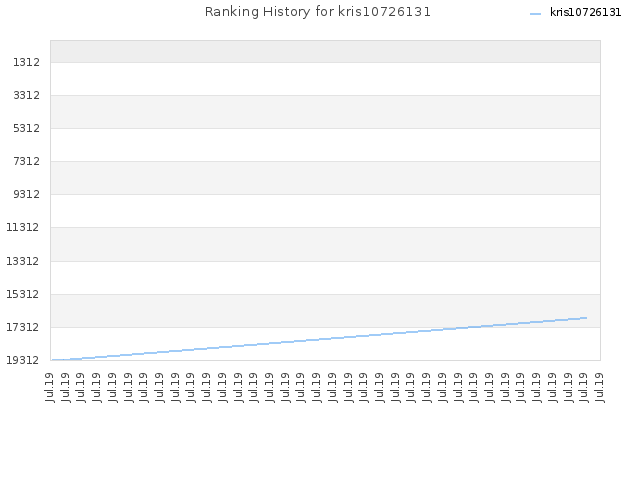 Ranking History for kris10726131