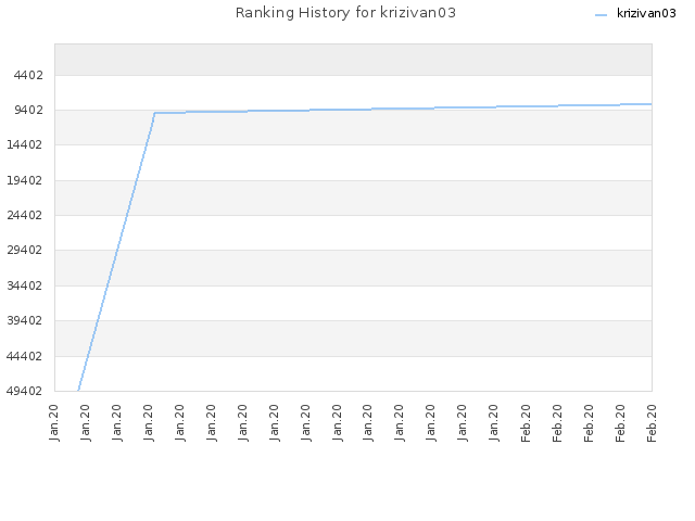 Ranking History for krizivan03