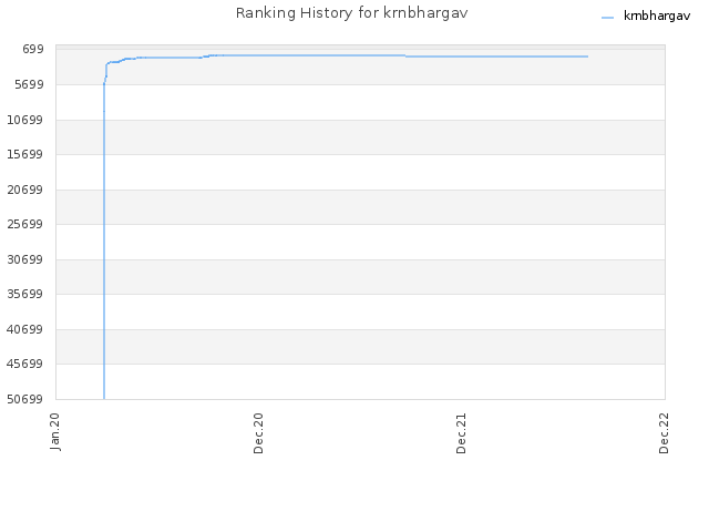 Ranking History for krnbhargav