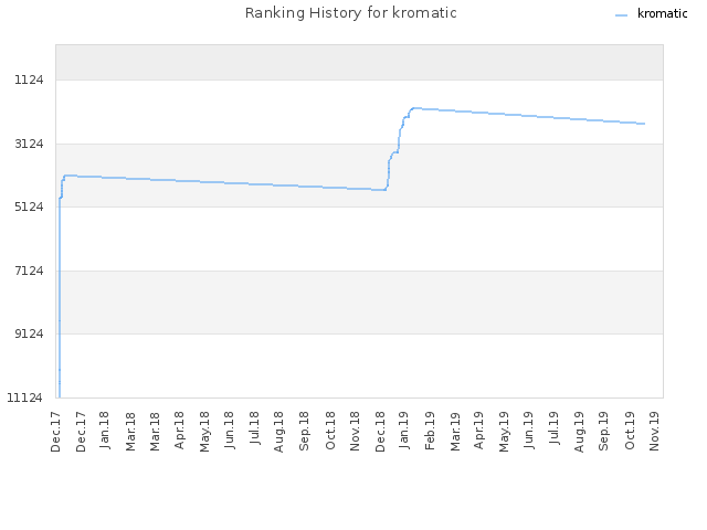 Ranking History for kromatic