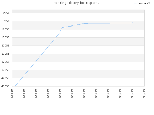 Ranking History for krspark2