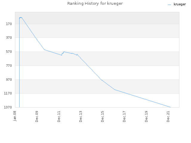 Ranking History for krueger