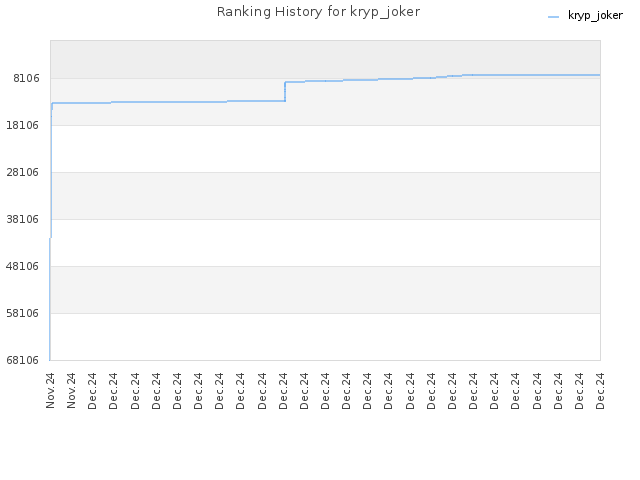 Ranking History for kryp_joker