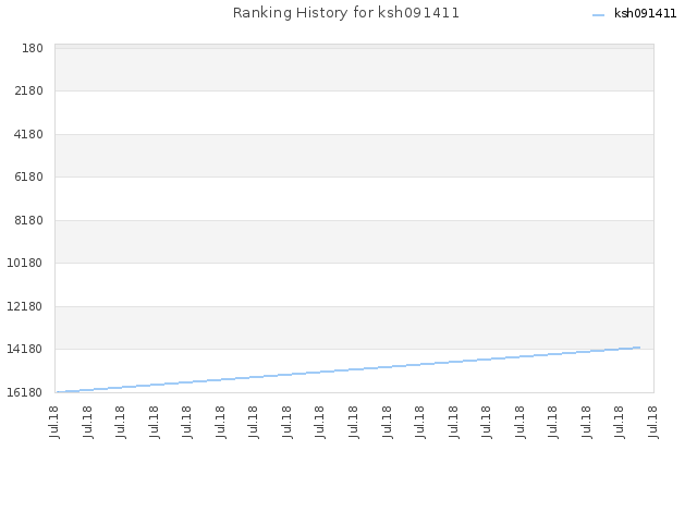 Ranking History for ksh091411