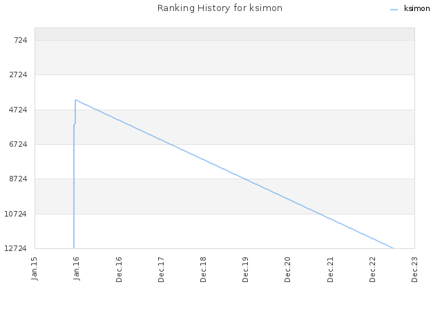 Ranking History for ksimon