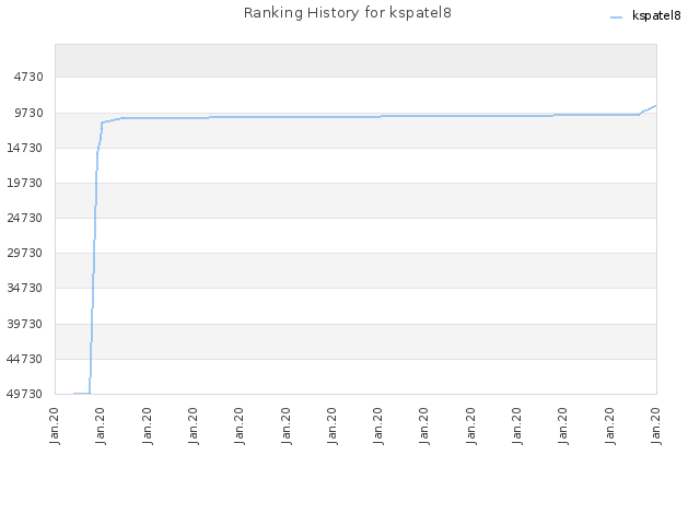 Ranking History for kspatel8