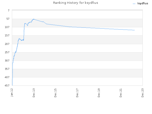 Ranking History for ksydfius