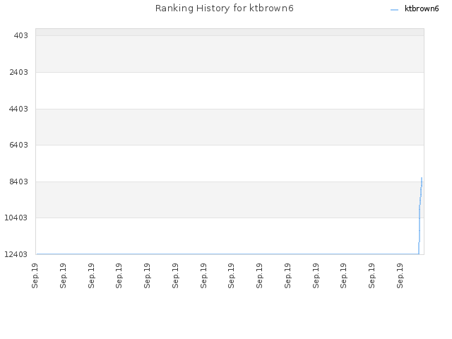 Ranking History for ktbrown6