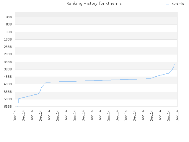 Ranking History for kthemis