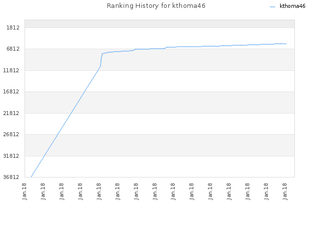 Ranking History for kthoma46