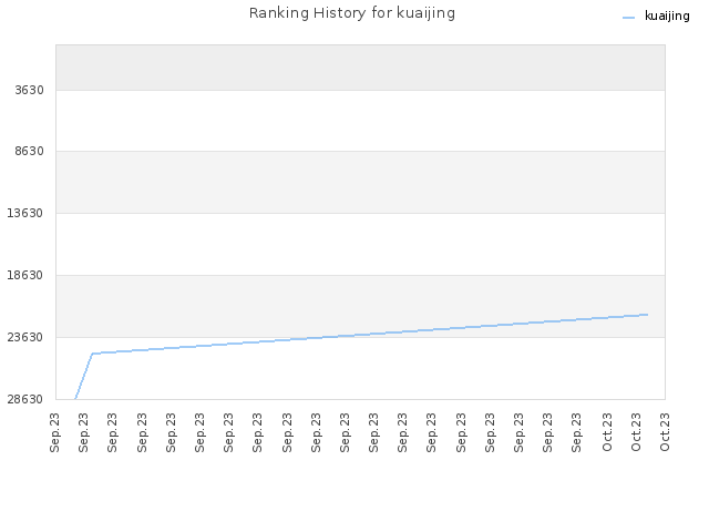 Ranking History for kuaijing