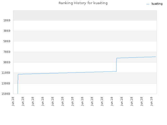 Ranking History for kuaiting