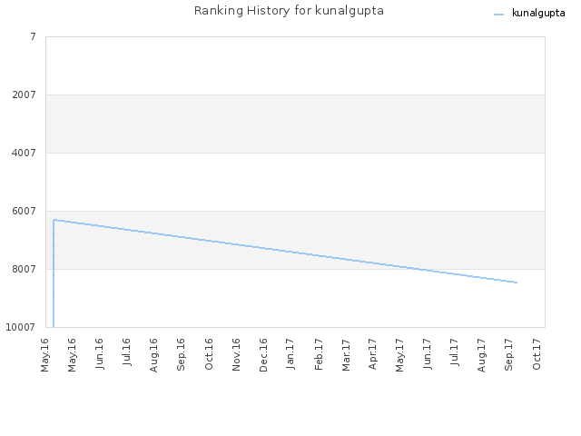 Ranking History for kunalgupta