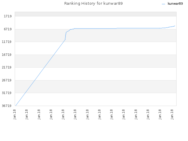 Ranking History for kunwar89