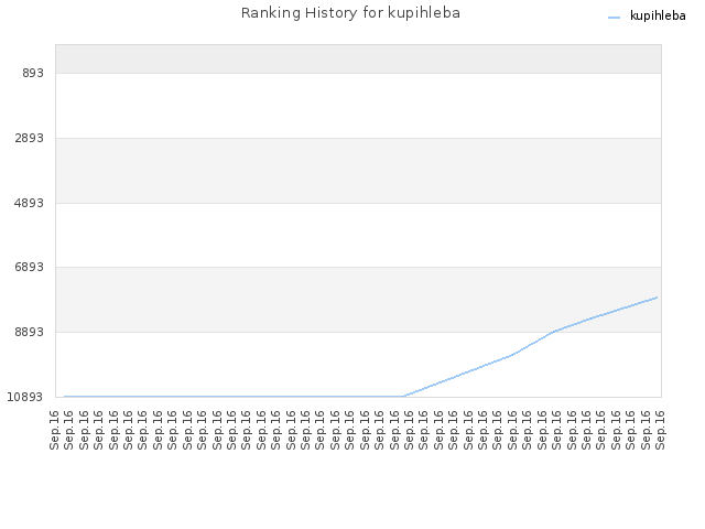 Ranking History for kupihleba