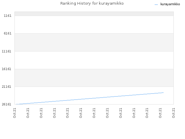 Ranking History for kurayamikko