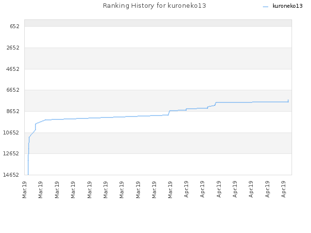 Ranking History for kuroneko13