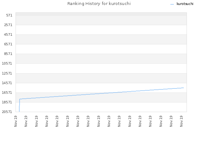 Ranking History for kurotsuchi