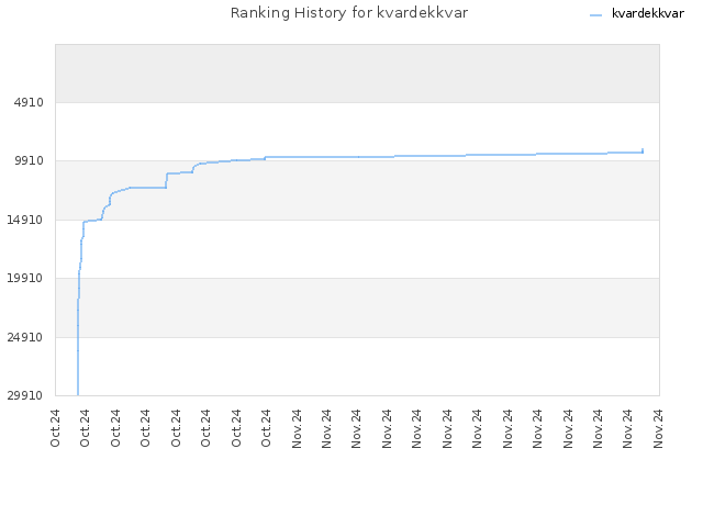 Ranking History for kvardekkvar