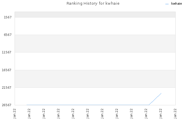 Ranking History for kwhaie