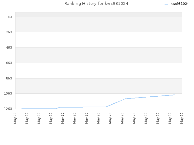 Ranking History for kws981024