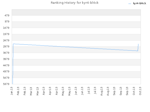 Ranking History for kyr4-bl4ck