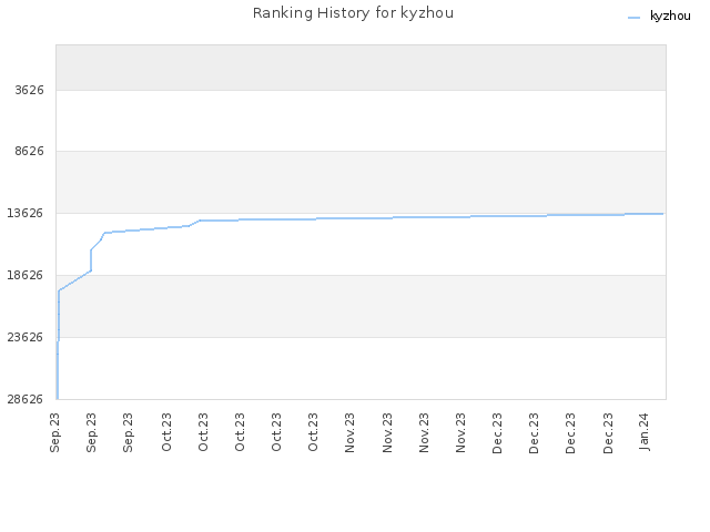 Ranking History for kyzhou