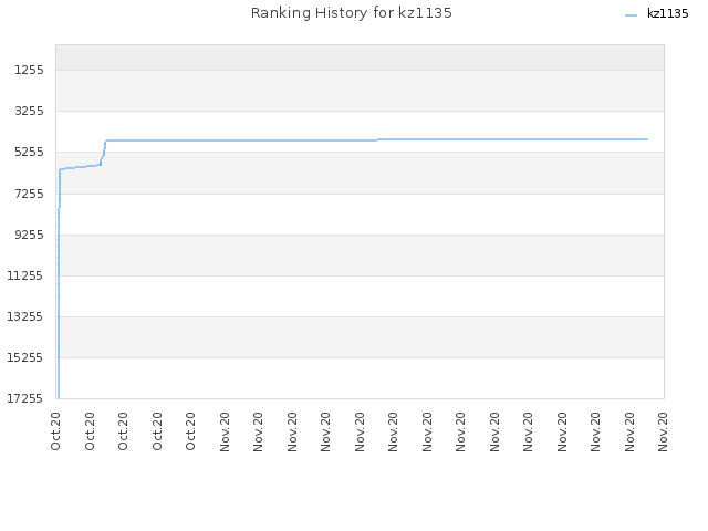 Ranking History for kz1135