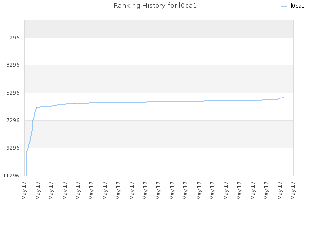 Ranking History for l0ca1