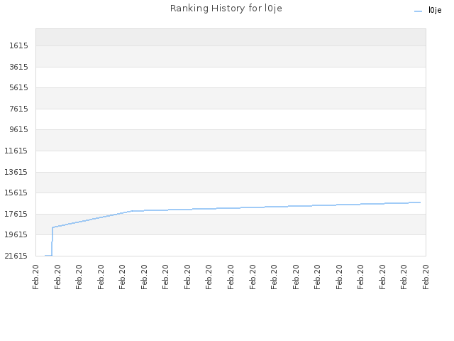 Ranking History for l0je