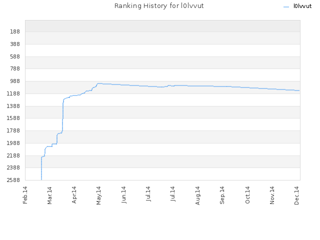 Ranking History for l0lvvut