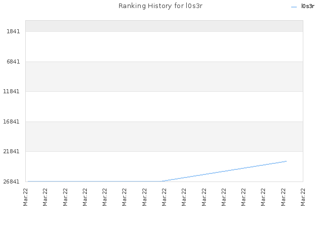 Ranking History for l0s3r