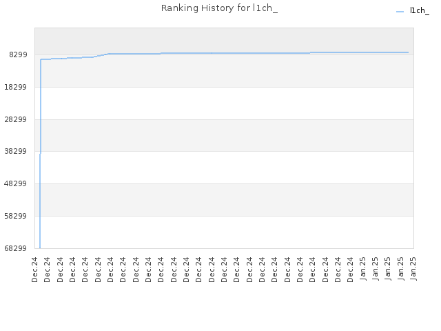 Ranking History for l1ch_