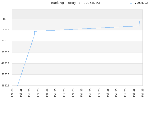 Ranking History for l20058793