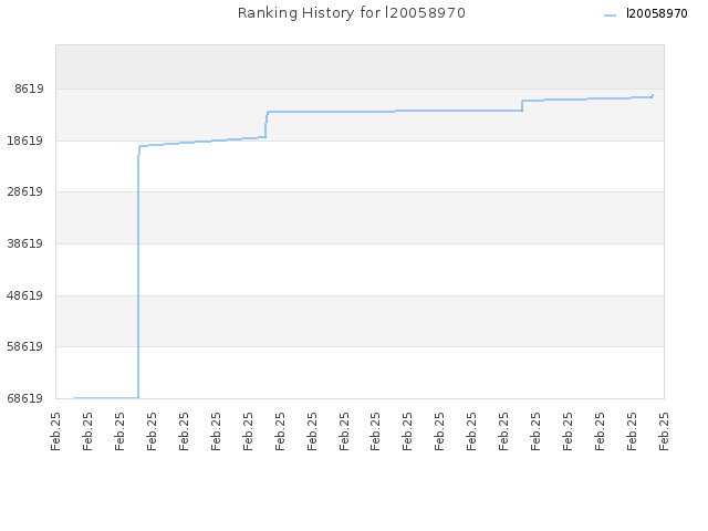 Ranking History for l20058970