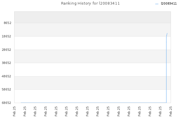 Ranking History for l20083411