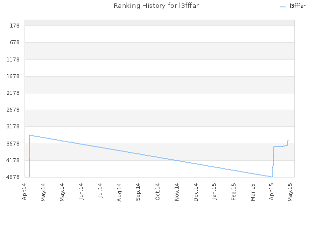 Ranking History for l3fffar