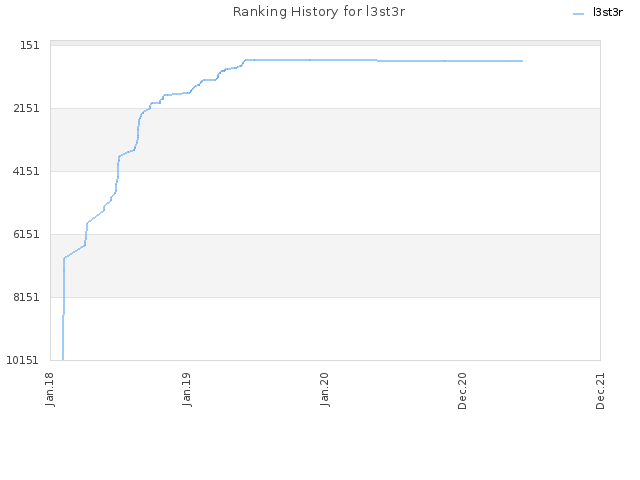 Ranking History for l3st3r