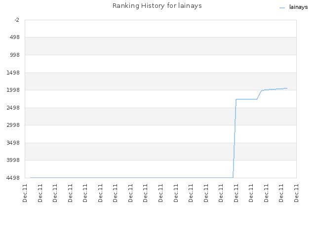 Ranking History for lainays