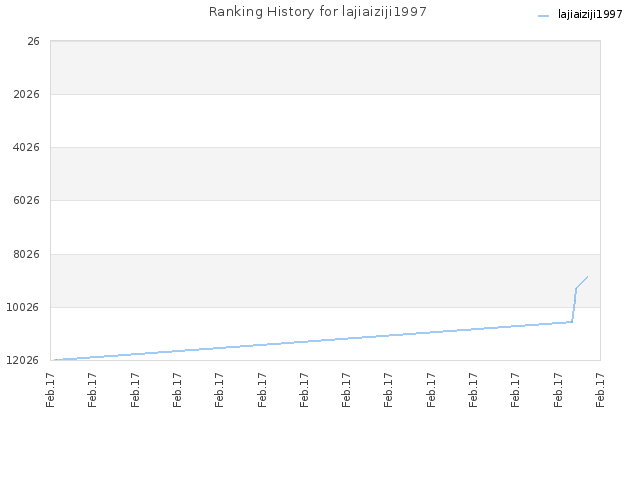 Ranking History for lajiaiziji1997