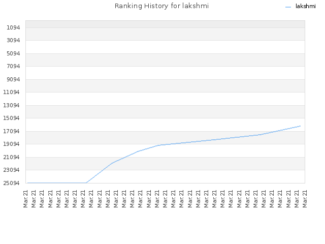 Ranking History for lakshmi