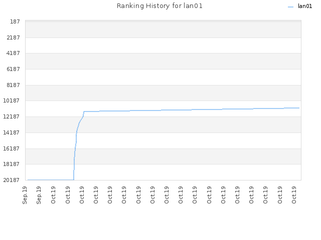 Ranking History for lan01